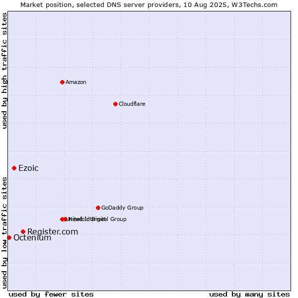 Market position of Register.com vs. Ezoic vs. Octenium