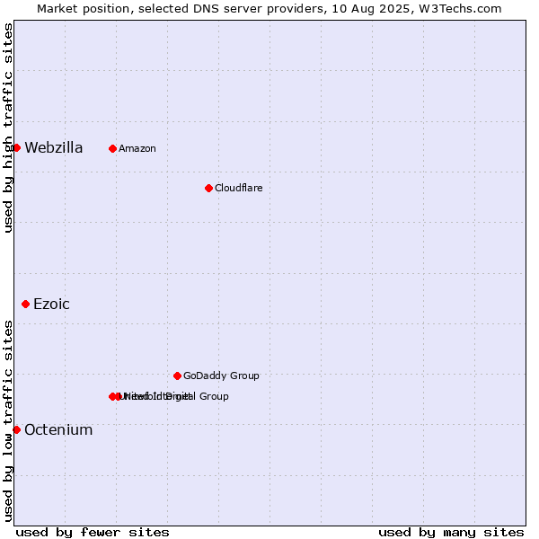 Market position of Ezoic vs. Octenium vs. Webzilla