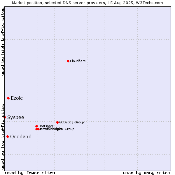Market position of Ezoic vs. Oderland vs. Sysbee