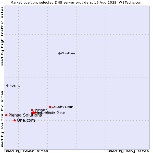 Market position of One.com vs. Ezoic vs. Piensa Solutions