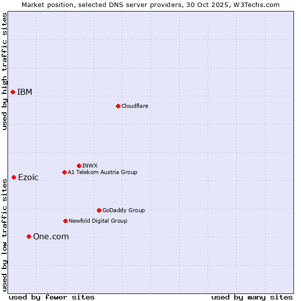Market position of One.com vs. Ezoic vs. IBM