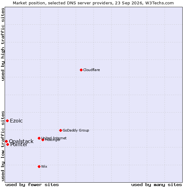 Market position of Pointer vs. Ezoic vs. Opalstack