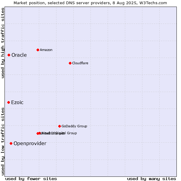 Market position of Openprovider vs. Ezoic vs. Oracle