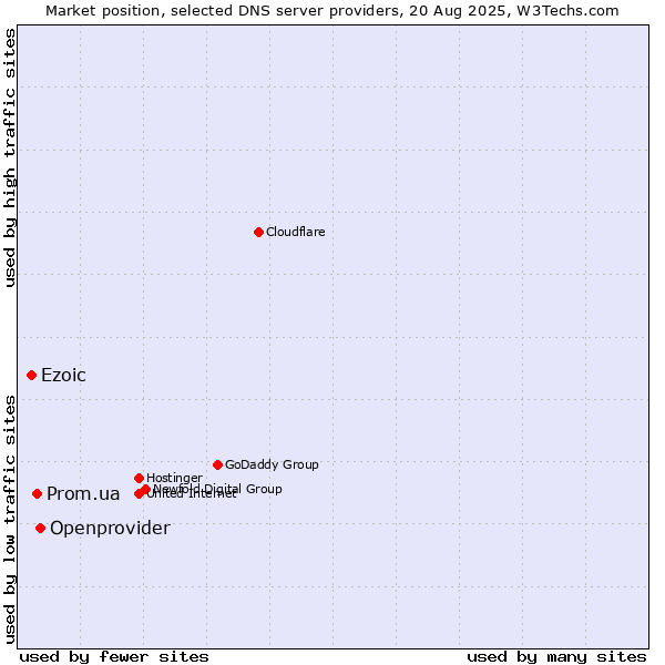 Market position of Openprovider vs. Prom.ua vs. Ezoic