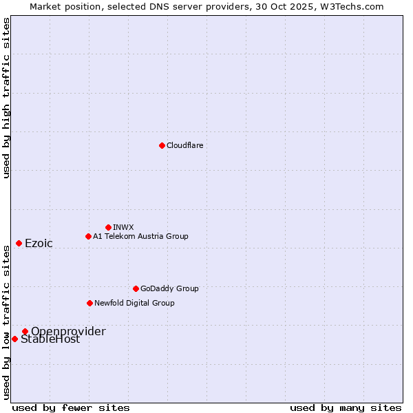 Market position of Openprovider vs. Ezoic vs. StableHost