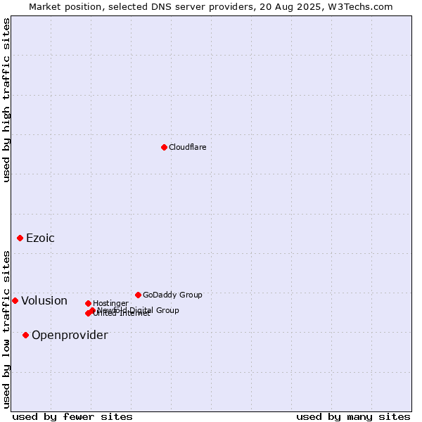 Market position of Openprovider vs. Ezoic vs. Volusion