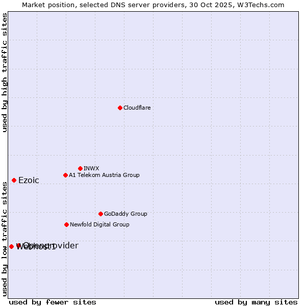 Market position of Openprovider vs. Ezoic vs. Webhost1
