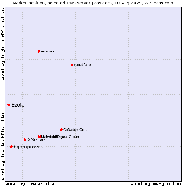Market position of XServer vs. Openprovider vs. Ezoic