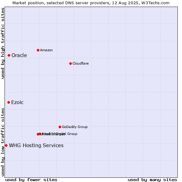 Market position of Oracle vs. Ezoic vs. WHG Hosting Services