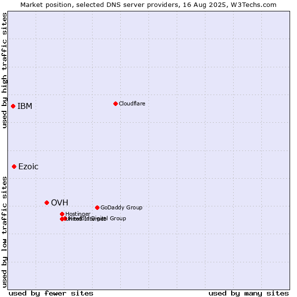 Market position of OVH vs. Ezoic vs. IBM