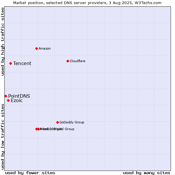 Market position of Tencent vs. Ezoic vs. PointDNS