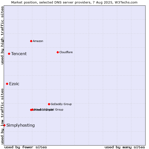 Market position of Tencent vs. Ezoic vs. Simplyhosting