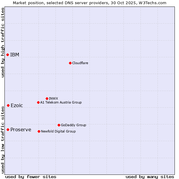 Market position of Ezoic vs. Proserve vs. IBM