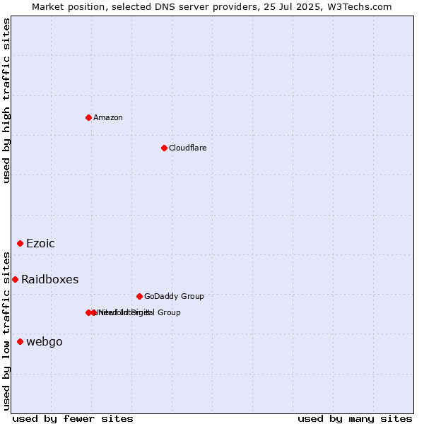 Market position of Ezoic vs. webgo vs. Raidboxes
