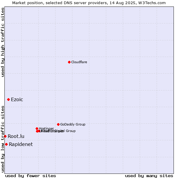 Market position of Ezoic vs. Rapidenet vs. Root.lu