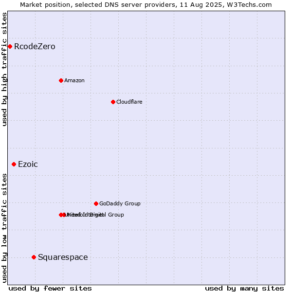 Market position of Squarespace vs. Ezoic vs. RcodeZero