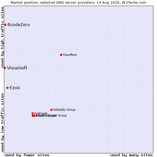 Market position of Ezoic vs. RcodeZero vs. Visualsoft
