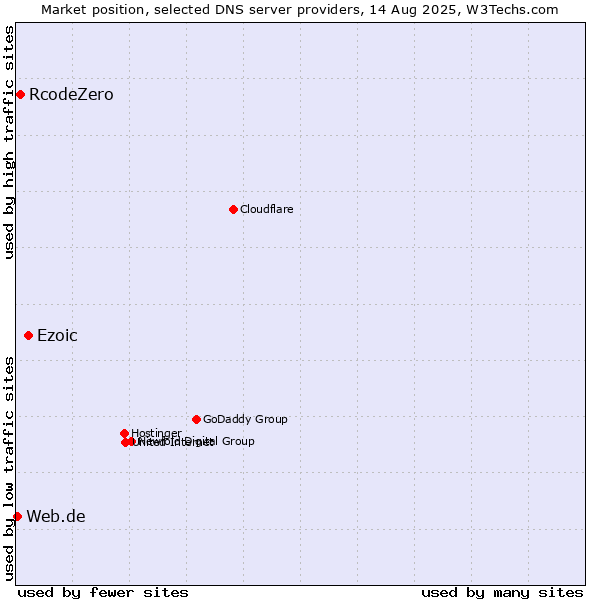 Market position of Ezoic vs. RcodeZero vs. Web.de