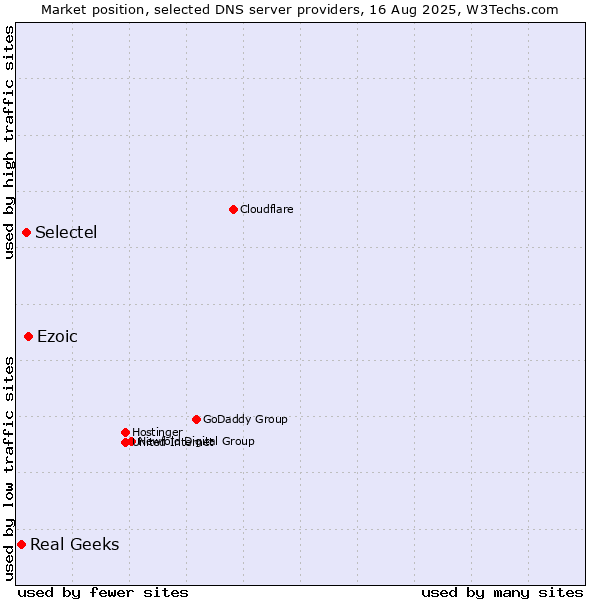 Market position of Ezoic vs. Selectel vs. Real Geeks