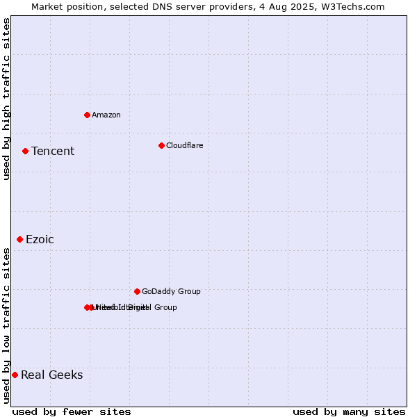 Market position of Tencent vs. Ezoic vs. Real Geeks