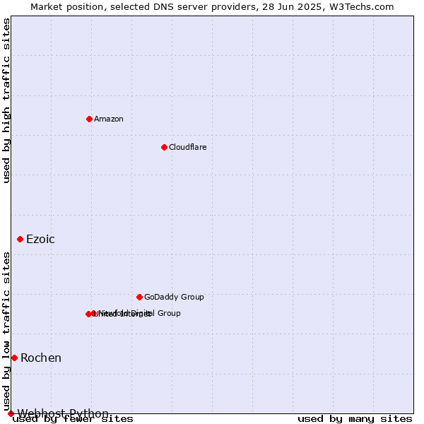 Market position of Ezoic vs. Rochen vs. Webhost Python