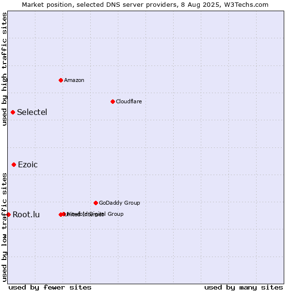 Market position of Ezoic vs. Selectel vs. Root.lu