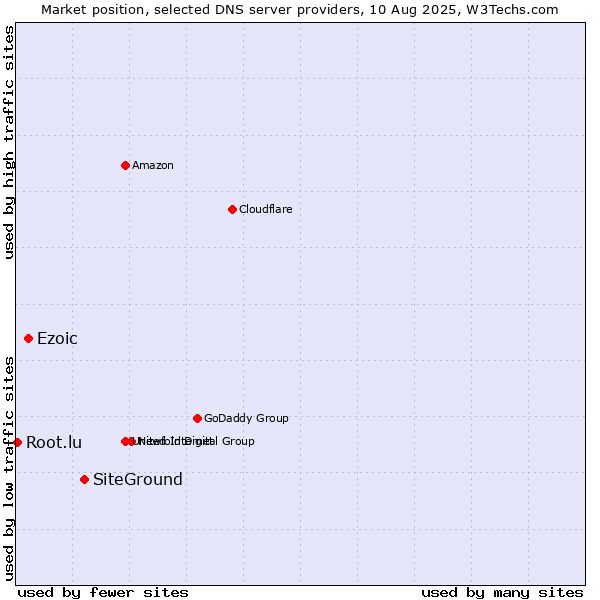 Market position of SiteGround vs. Ezoic vs. Root.lu