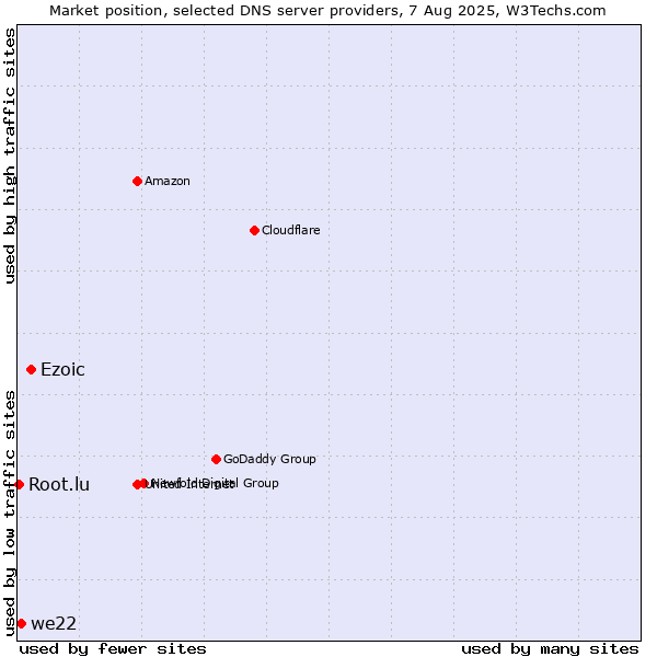 Market position of Ezoic vs. we22 vs. Root.lu