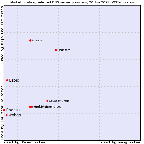 Market position of Ezoic vs. webgo vs. Root.lu