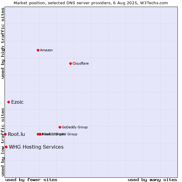 Market position of Ezoic vs. WHG Hosting Services vs. Root.lu