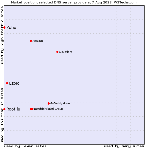 Market position of Ezoic vs. Zoho vs. Root.lu