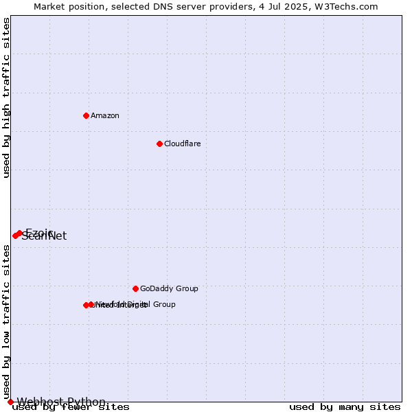 Market position of Ezoic vs. ScanNet vs. Webhost Python