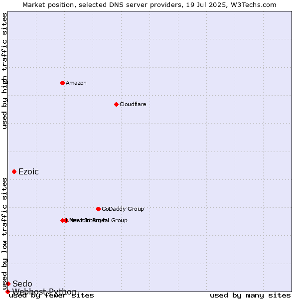 Market position of Ezoic vs. Sedo vs. Webhost Python