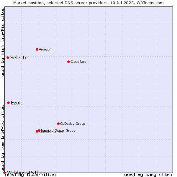 Market position of Ezoic vs. Selectel vs. Webhost Python