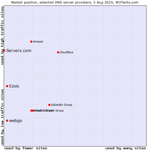 Market position of Ezoic vs. webgo vs. Servers.com