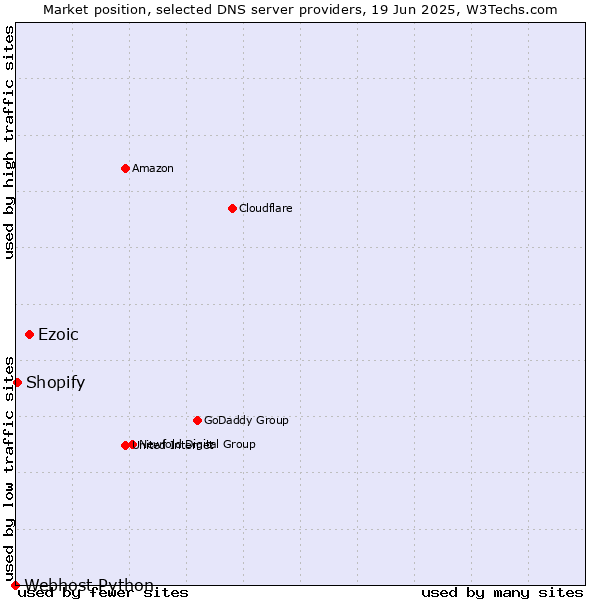 Market position of Ezoic vs. Shopify vs. Webhost Python