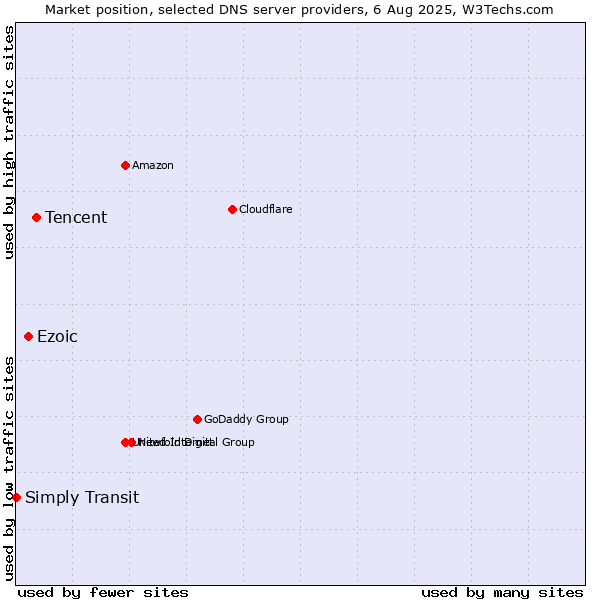 Market position of Tencent vs. Ezoic vs. Simply Transit