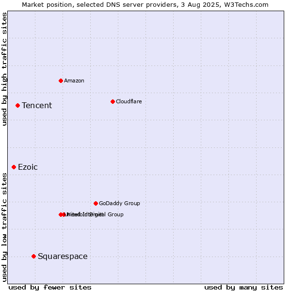 Market position of Squarespace vs. Tencent vs. Ezoic