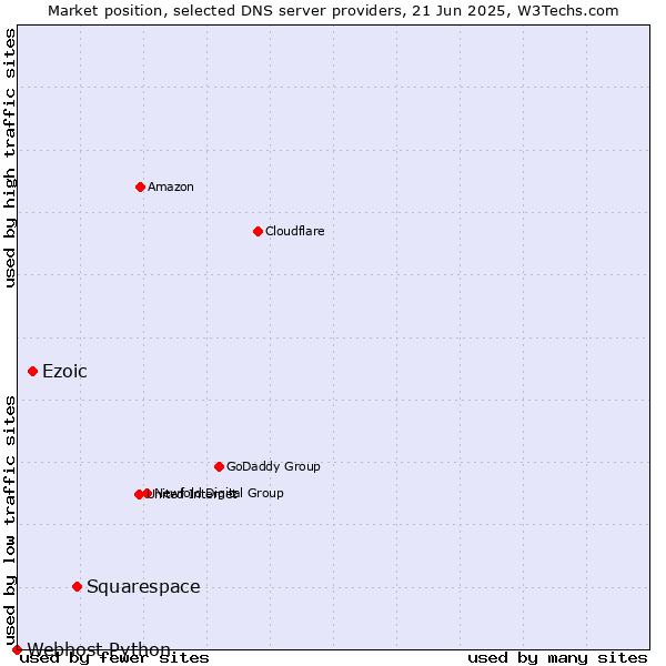 Market position of Squarespace vs. Ezoic vs. Webhost Python