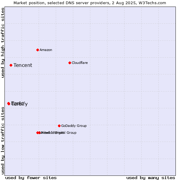 Market position of Tencent vs. Turbify vs. Ezoic