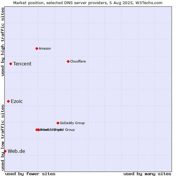 Market position of Tencent vs. Ezoic vs. Web.de