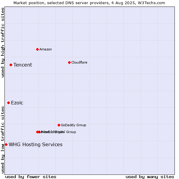 Market position of Tencent vs. Ezoic vs. WHG Hosting Services