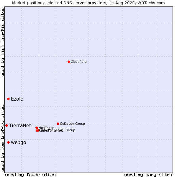 Market position of Ezoic vs. webgo vs. TierraNet