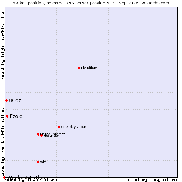 Market position of Ezoic vs. uCoz vs. Webhost Python