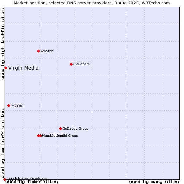 Market position of Ezoic vs. Virgin Media vs. Webhost Python