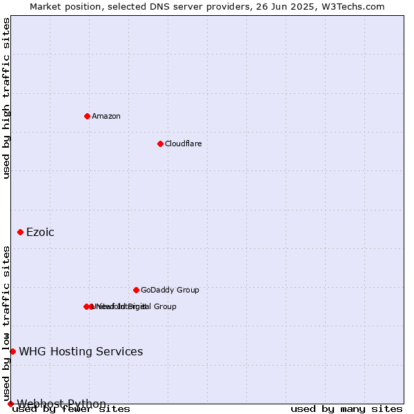 Market position of Ezoic vs. WHG Hosting Services vs. Webhost Python
