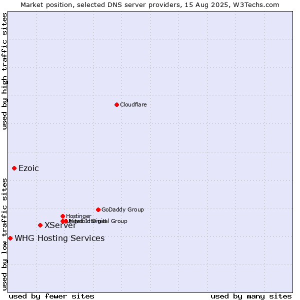 Market position of XServer vs. Ezoic vs. WHG Hosting Services