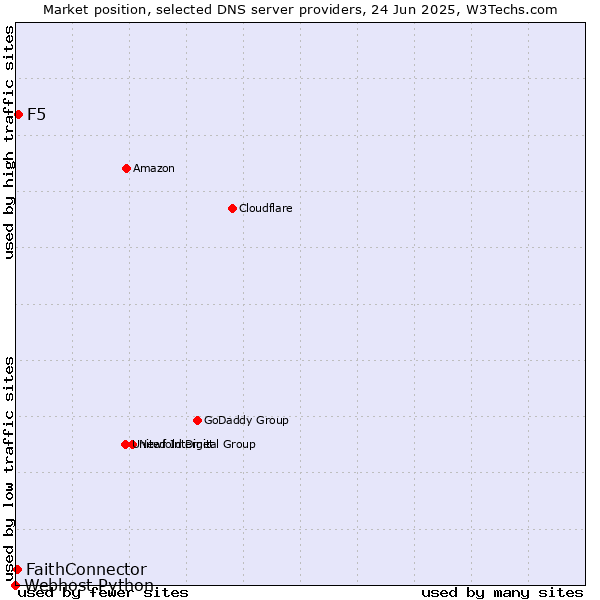 Market position of F5 vs. FaithConnector vs. Webhost Python