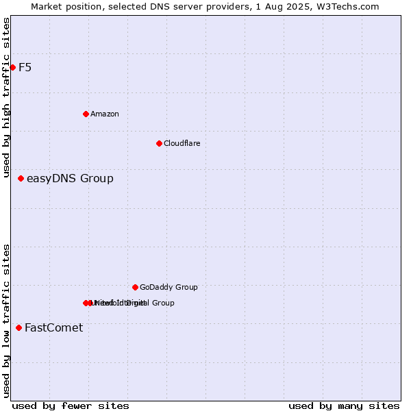 Market position of easyDNS Group vs. FastComet vs. F5