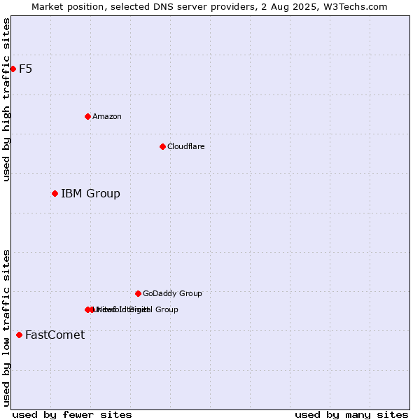 Market position of IBM Group vs. FastComet vs. F5